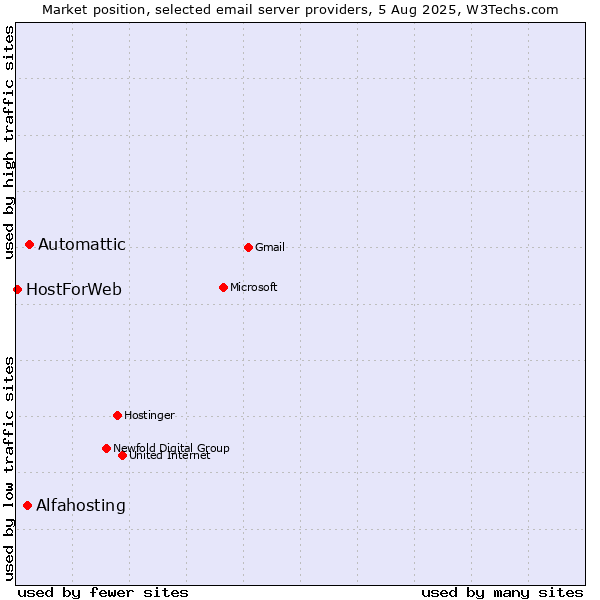 Market position of Automattic vs. Alfahosting vs. HostForWeb