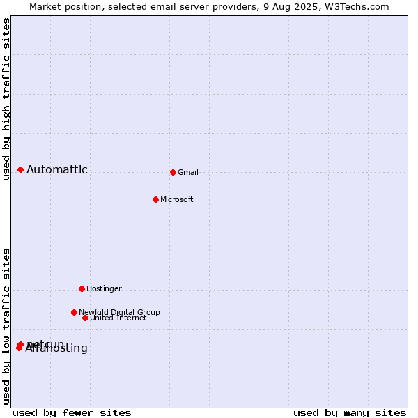 Market position of Automattic vs. netcup vs. Alfahosting