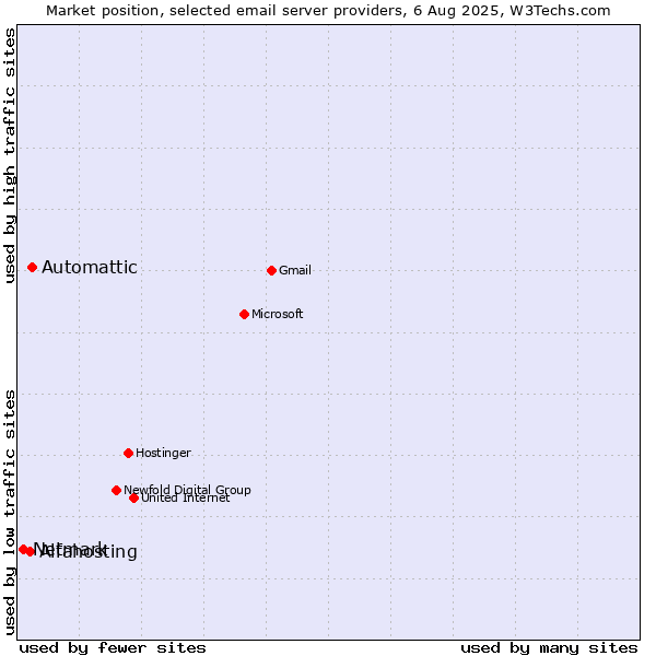 Market position of Automattic vs. Alfahosting vs. Netmark