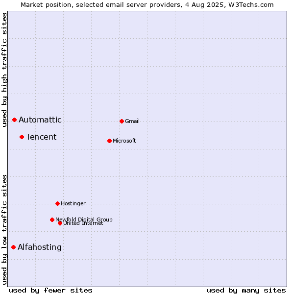Market position of Tencent vs. Automattic vs. Alfahosting
