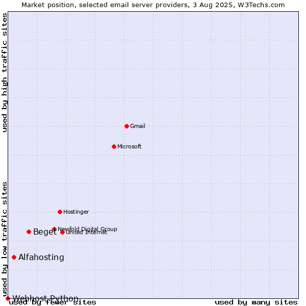 Market position of Beget vs. Alfahosting vs. Webhost Python