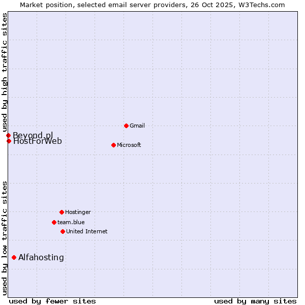 Market position of Alfahosting vs. HostForWeb vs. Beyond.pl