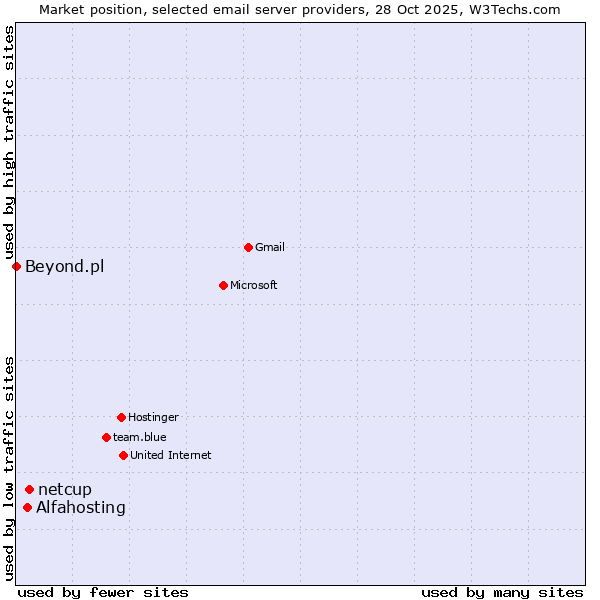 Market position of netcup vs. Alfahosting vs. Beyond.pl