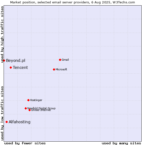 Market position of Tencent vs. Alfahosting vs. Beyond.pl