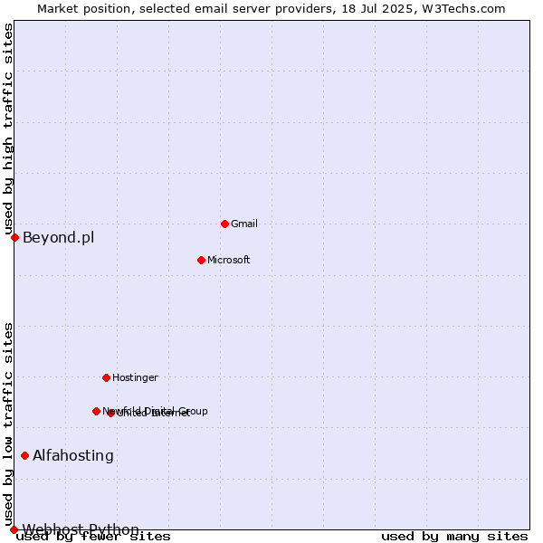 Market position of Alfahosting vs. Beyond.pl vs. Webhost Python