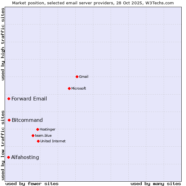 Market position of Forward Email vs. Bitcommand vs. Alfahosting