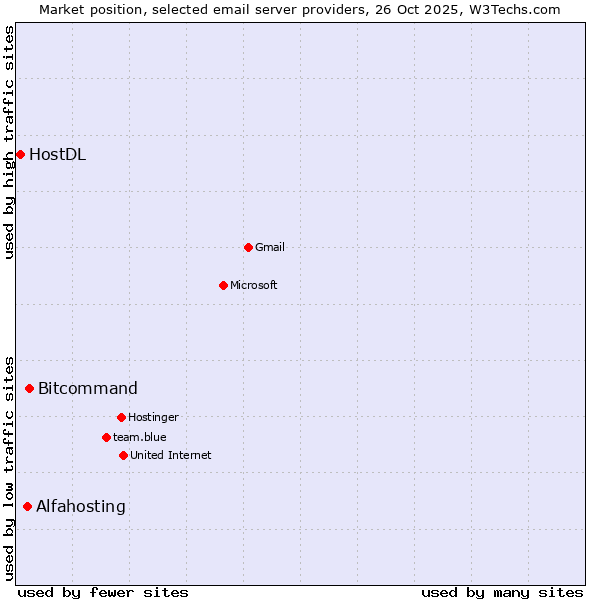 Market position of Bitcommand vs. Alfahosting vs. HostDL