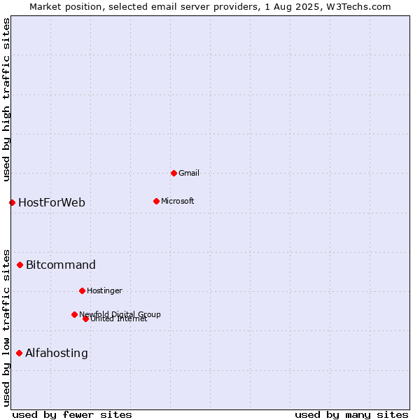 Market position of Bitcommand vs. Alfahosting vs. HostForWeb