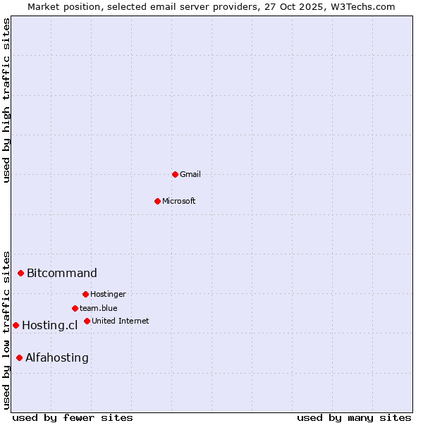 Market position of Bitcommand vs. Alfahosting vs. Hosting.cl
