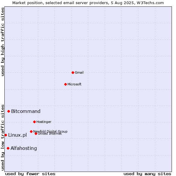 Market position of Bitcommand vs. Alfahosting vs. Linux.pl