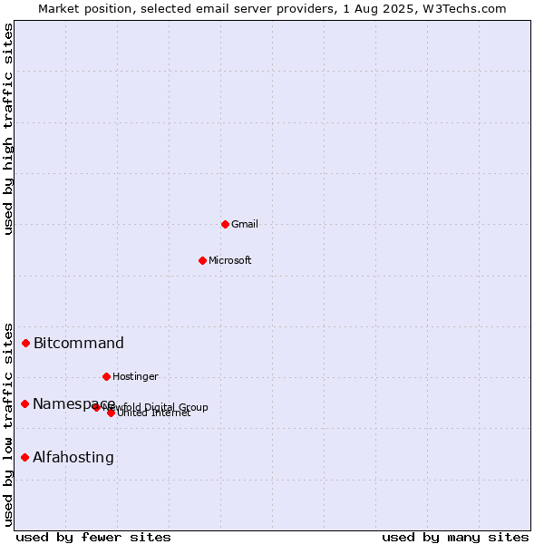 Market position of Bitcommand vs. Alfahosting vs. Namespace