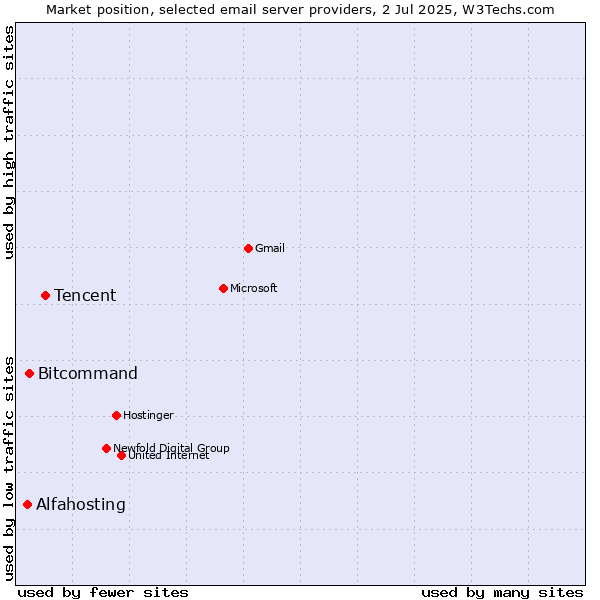 Market position of Tencent vs. Bitcommand vs. Alfahosting