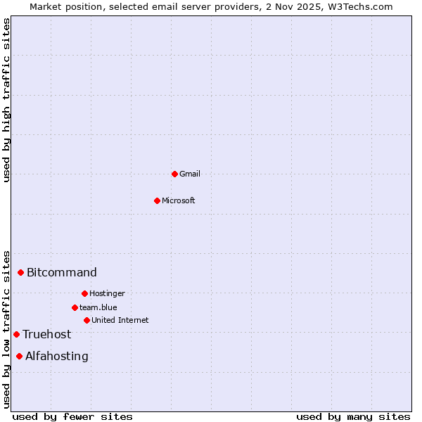 Market position of Bitcommand vs. Alfahosting vs. Truehost