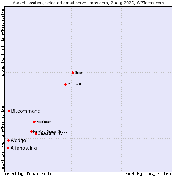 Market position of Bitcommand vs. webgo vs. Alfahosting