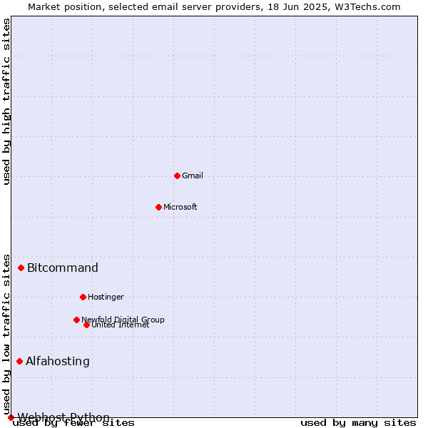 Market position of Bitcommand vs. Alfahosting vs. Webhost Python