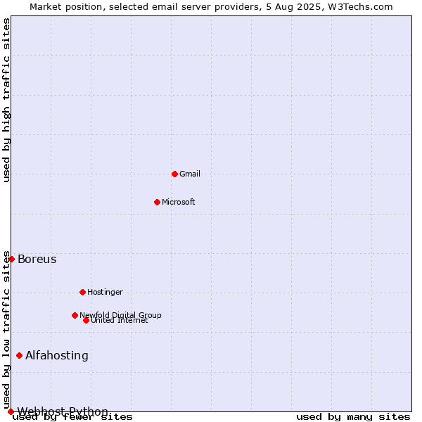 Market position of Alfahosting vs. Boreus vs. Webhost Python