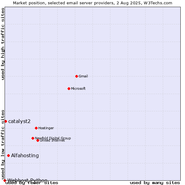 Market position of Alfahosting vs. catalyst2 vs. Webhost Python