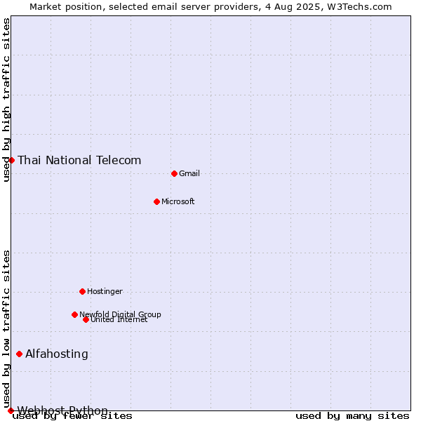 Market position of Alfahosting vs. Thai National Telecom vs. Webhost Python