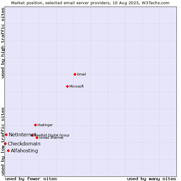 Market position of Alfahosting vs. Netinternet vs. Checkdomain