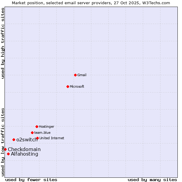 Market position of o2switch vs. Alfahosting vs. Checkdomain