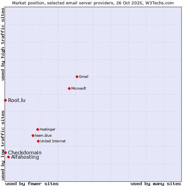 Market position of Alfahosting vs. Checkdomain vs. Root.lu