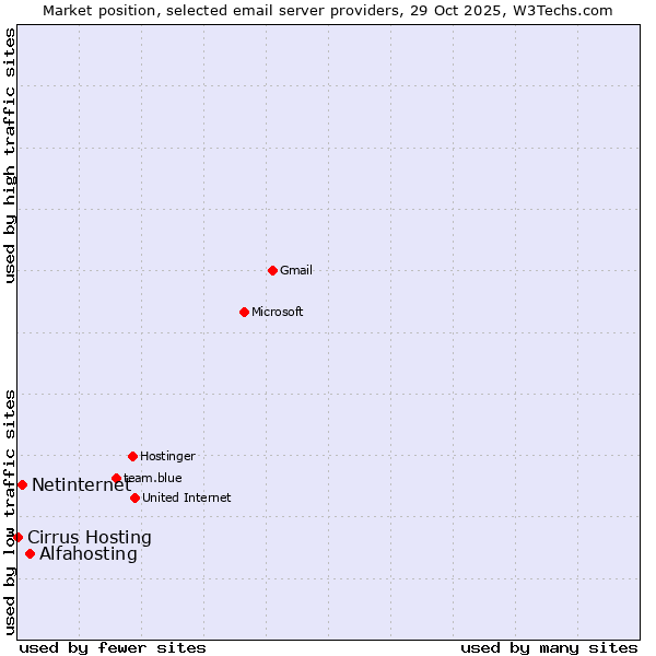Market position of Alfahosting vs. Netinternet vs. Cirrus Hosting