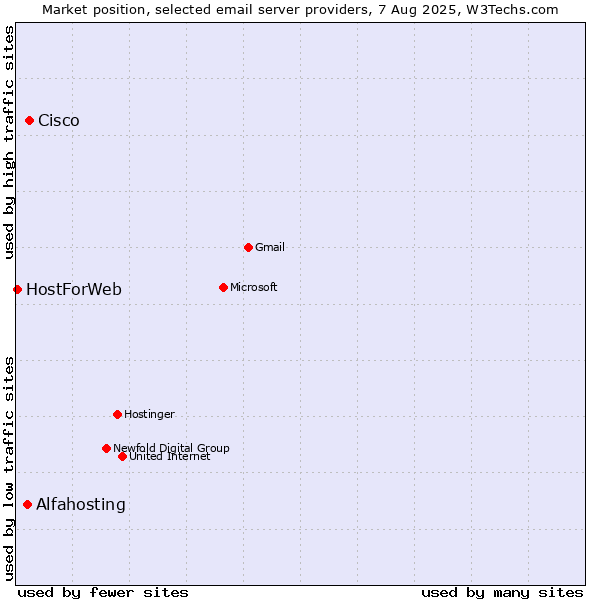 Market position of Cisco vs. Alfahosting vs. HostForWeb