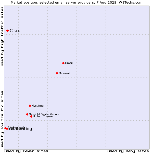 Market position of Cisco vs. Alfahosting vs. Netmark