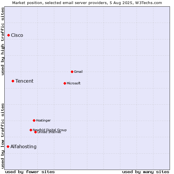 Market position of Tencent vs. Cisco vs. Alfahosting