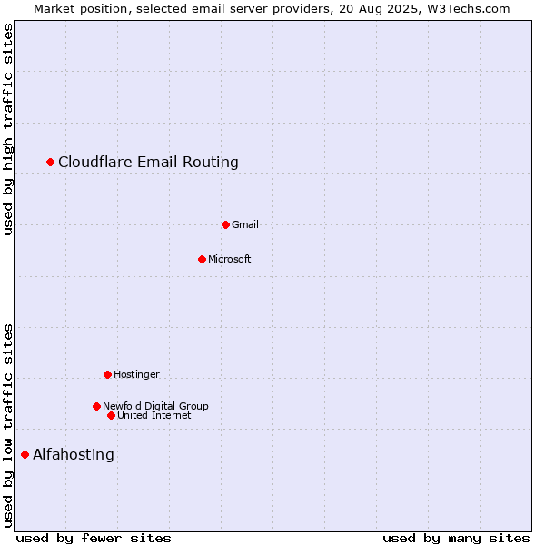 Market position of Cloudflare Email Routing vs. Alfahosting