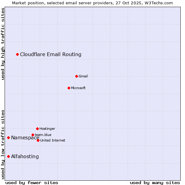 Market position of Cloudflare Email Routing vs. Alfahosting vs. Namespace
