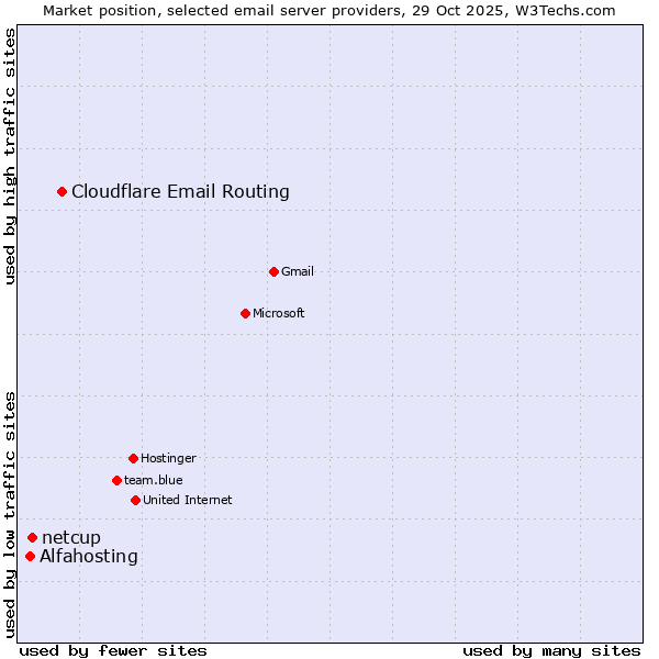 Market position of Cloudflare Email Routing vs. netcup vs. Alfahosting