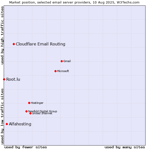 Market position of Cloudflare Email Routing vs. Alfahosting vs. Root.lu