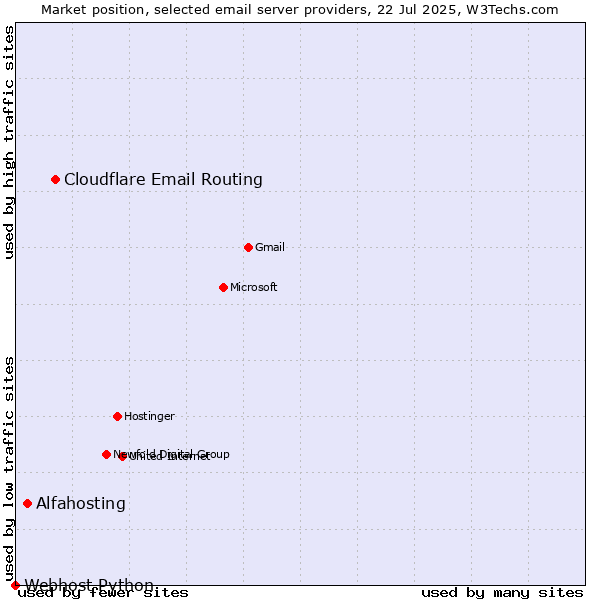 Market position of Cloudflare Email Routing vs. Alfahosting vs. Webhost Python