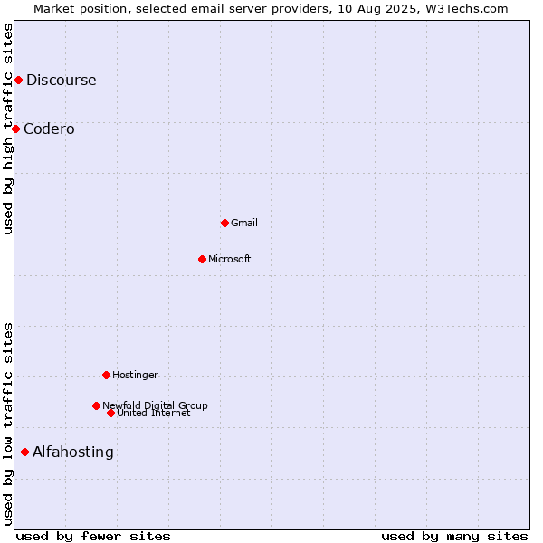Market position of Alfahosting vs. Discourse vs. Codero