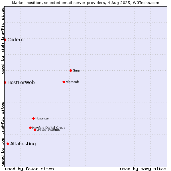 Market position of Alfahosting vs. Codero vs. HostForWeb