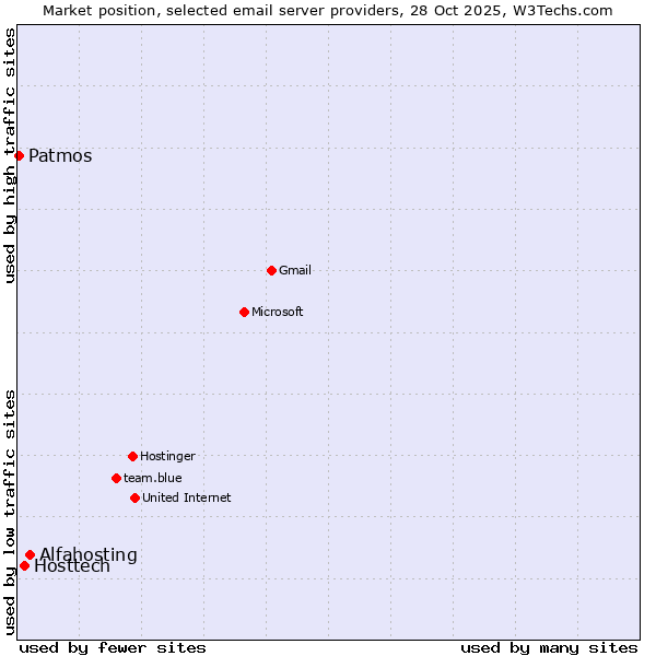 Market position of Alfahosting vs. Hosttech vs. Patmos