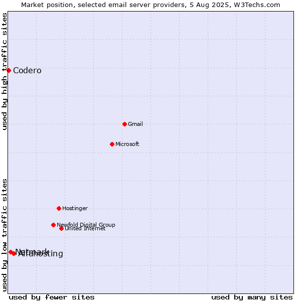 Market position of Alfahosting vs. Netmark vs. Codero