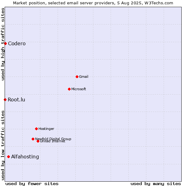 Market position of Alfahosting vs. Codero vs. Root.lu
