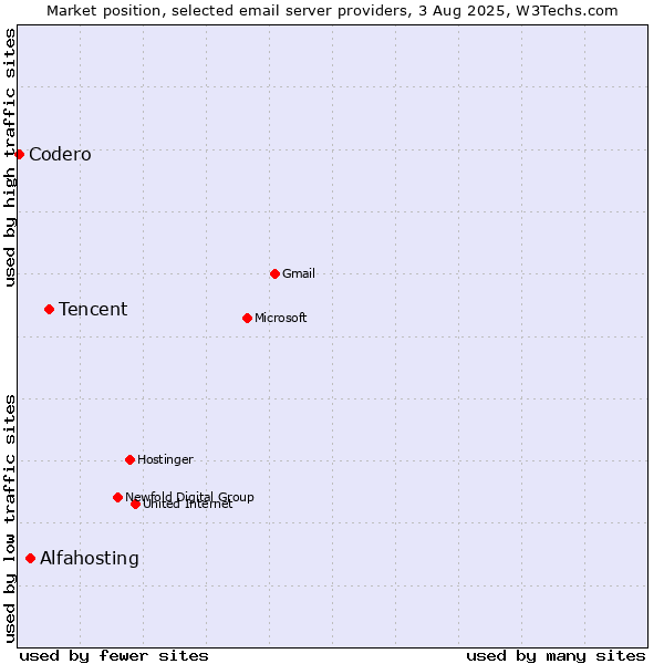 Market position of Tencent vs. Alfahosting vs. Codero