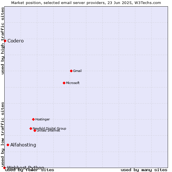 Market position of Alfahosting vs. Codero vs. Webhost Python