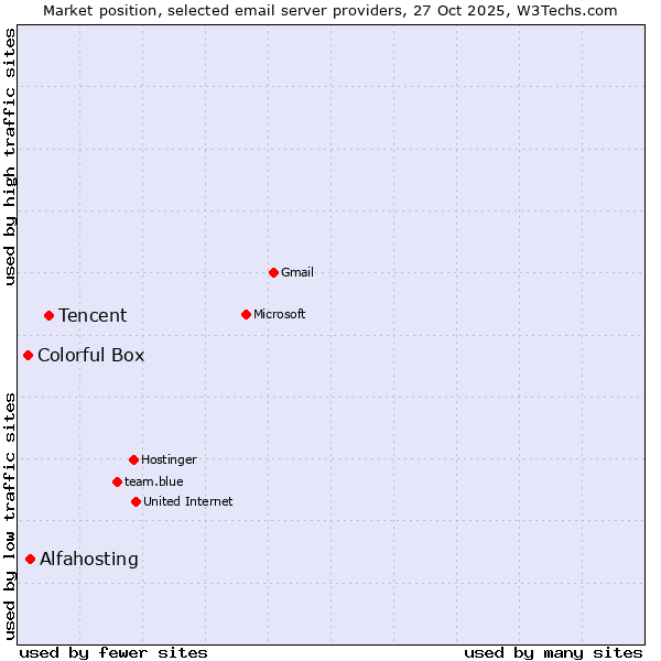Market position of Tencent vs. Alfahosting vs. Colorful Box