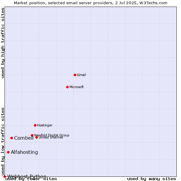 Market position of Combell vs. Alfahosting vs. Webhost Python