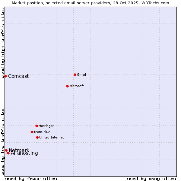 Market position of Alfahosting vs. Netmark vs. Comcast