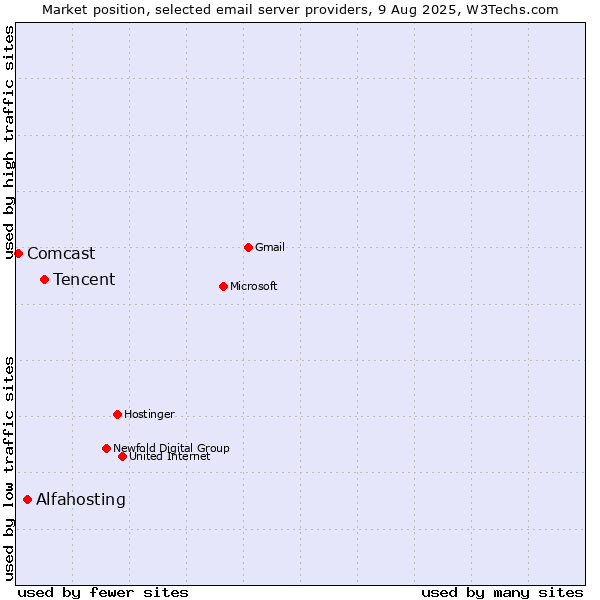 Market position of Tencent vs. Alfahosting vs. Comcast