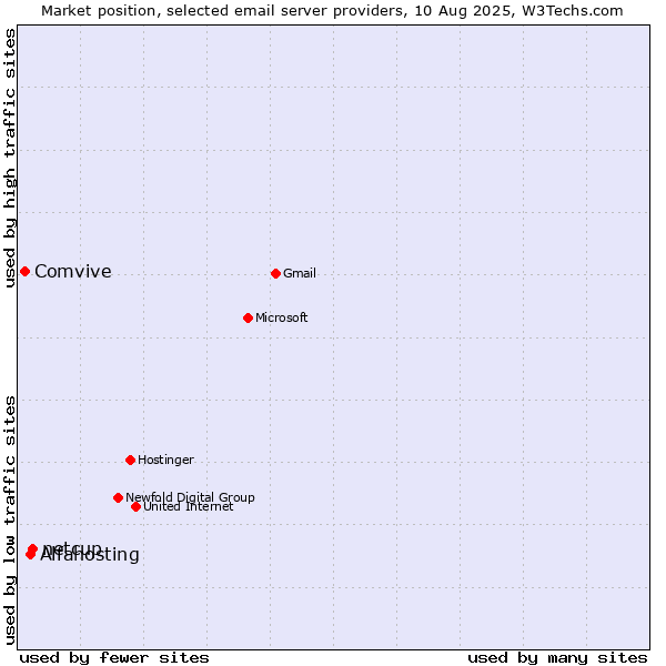 Market position of netcup vs. Alfahosting vs. Comvive