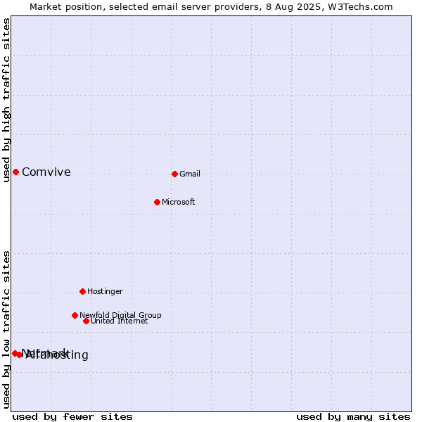 Market position of Alfahosting vs. Comvive vs. Netmark