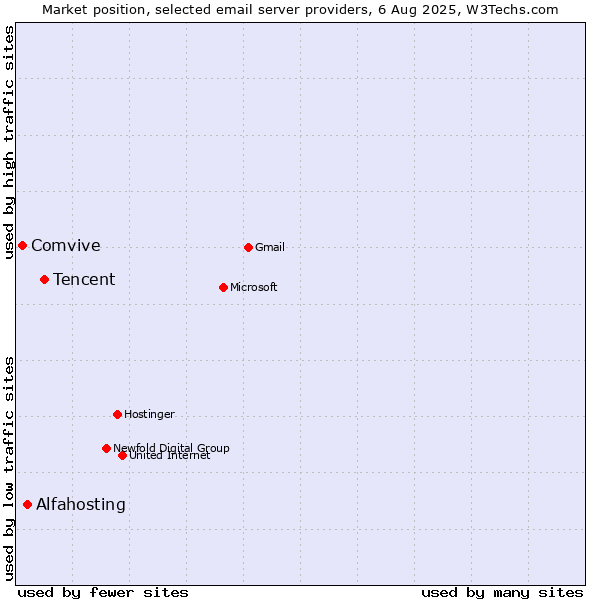 Market position of Tencent vs. Alfahosting vs. Comvive