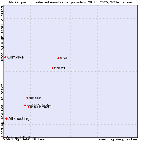 Market position of Alfahosting vs. Comvive vs. Webhost Python