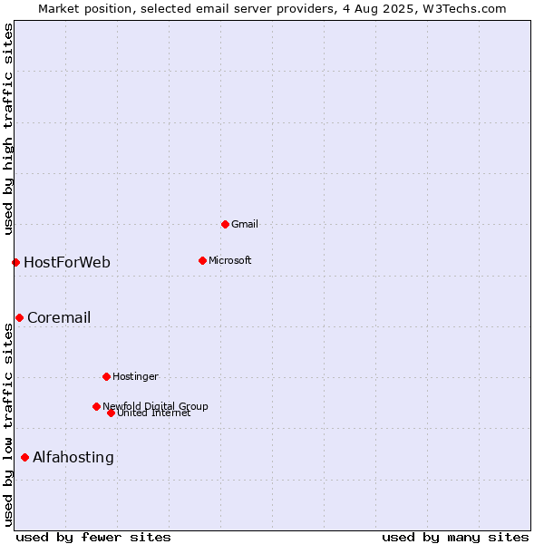 Market position of Alfahosting vs. Coremail vs. HostForWeb